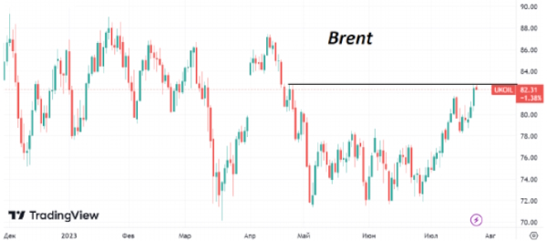 Во вторник нефть Brent торгуется на 3-месячных максимумах в районе $82,5/барр